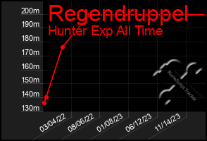 Total Graph of Regendruppel