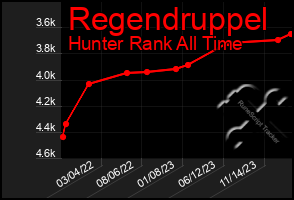 Total Graph of Regendruppel