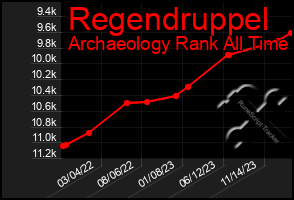 Total Graph of Regendruppel