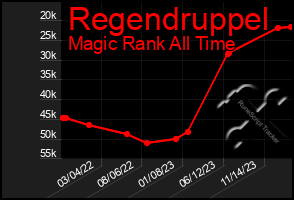 Total Graph of Regendruppel