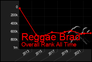 Total Graph of Reggae Brad