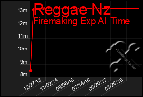 Total Graph of Reggae Nz