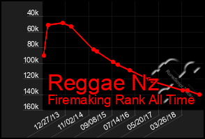 Total Graph of Reggae Nz