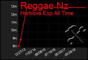 Total Graph of Reggae Nz