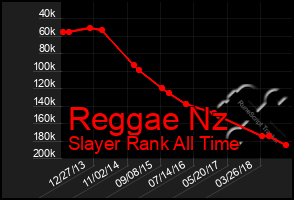 Total Graph of Reggae Nz