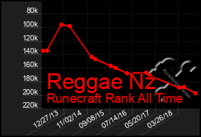 Total Graph of Reggae Nz