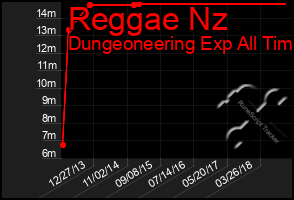 Total Graph of Reggae Nz