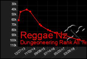 Total Graph of Reggae Nz