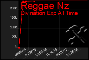 Total Graph of Reggae Nz