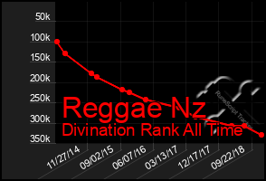 Total Graph of Reggae Nz