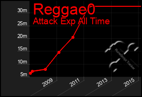 Total Graph of Reggae0