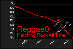 Total Graph of Reggae0
