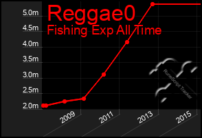 Total Graph of Reggae0