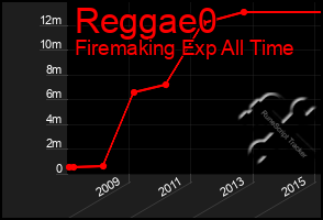 Total Graph of Reggae0