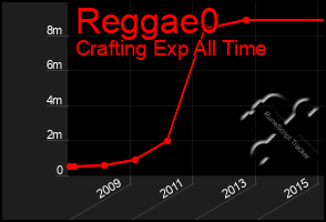 Total Graph of Reggae0