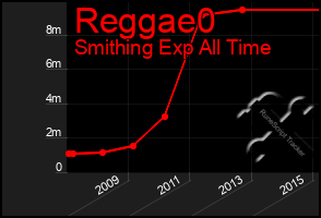 Total Graph of Reggae0