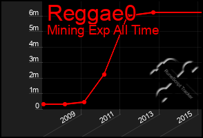 Total Graph of Reggae0
