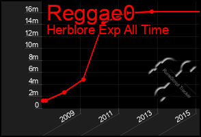 Total Graph of Reggae0