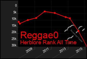 Total Graph of Reggae0