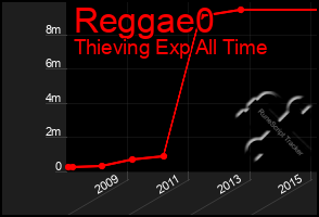 Total Graph of Reggae0