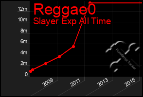 Total Graph of Reggae0