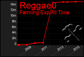 Total Graph of Reggae0