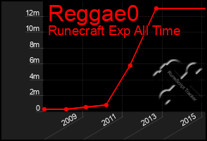 Total Graph of Reggae0