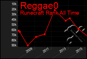 Total Graph of Reggae0