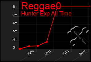 Total Graph of Reggae0