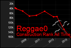 Total Graph of Reggae0