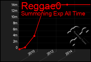 Total Graph of Reggae0