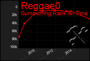 Total Graph of Reggae0