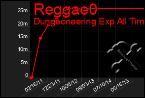 Total Graph of Reggae0