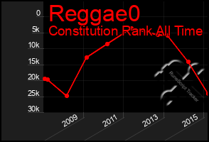 Total Graph of Reggae0