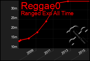 Total Graph of Reggae0