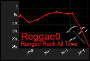 Total Graph of Reggae0