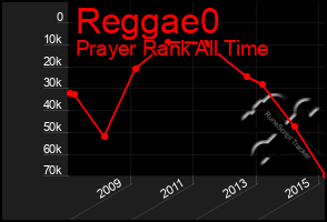 Total Graph of Reggae0
