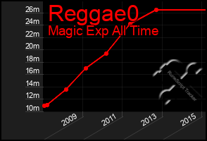 Total Graph of Reggae0
