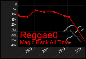 Total Graph of Reggae0