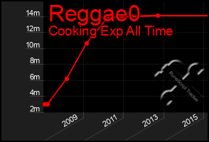 Total Graph of Reggae0