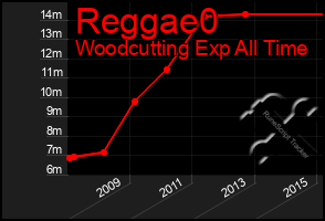 Total Graph of Reggae0