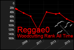 Total Graph of Reggae0