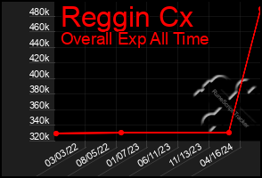 Total Graph of Reggin Cx