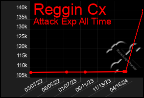 Total Graph of Reggin Cx