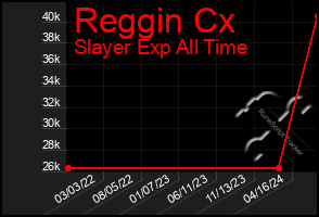 Total Graph of Reggin Cx