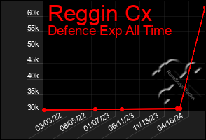 Total Graph of Reggin Cx