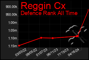 Total Graph of Reggin Cx