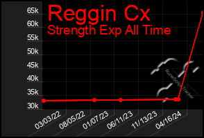 Total Graph of Reggin Cx