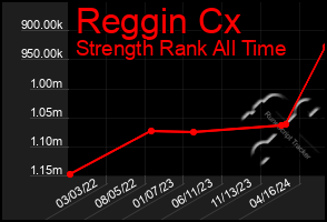 Total Graph of Reggin Cx