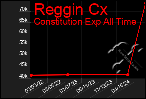 Total Graph of Reggin Cx